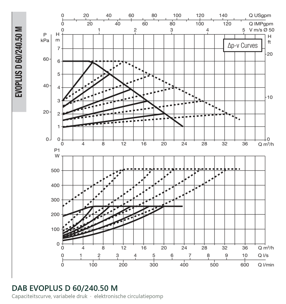 Capaciteitscurve bij variabele druk van de DAB EVOPLUS D 60/240.50 M
