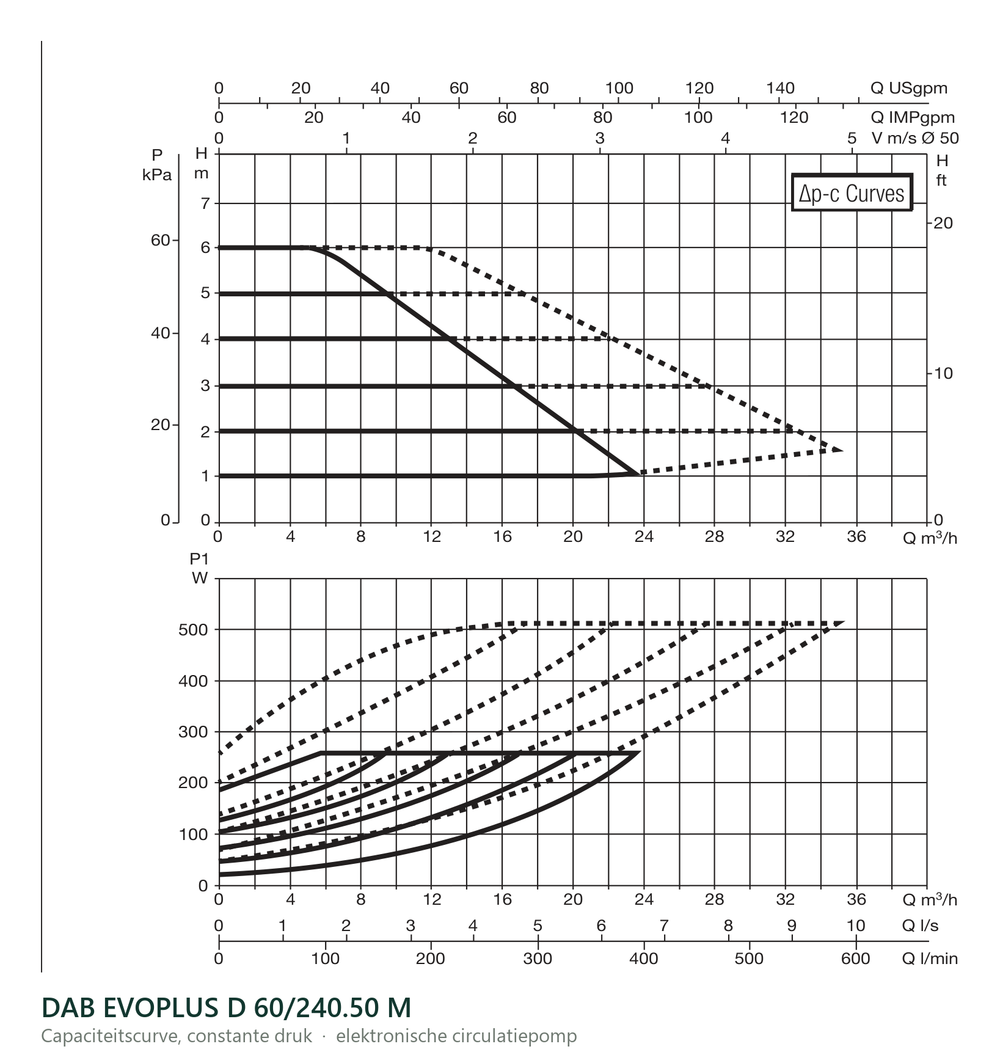 Capaciteitscurve bij constante druk van de DAB EVOPLUS D 60/240.50 M