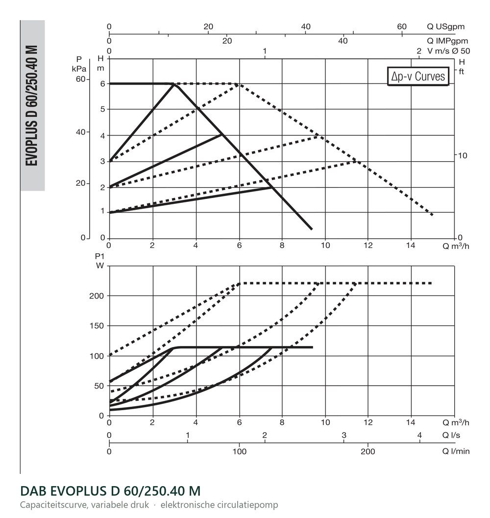Capaciteitscurve bij variabele druk van de DAB EVOPLUS D 60/250.40 M