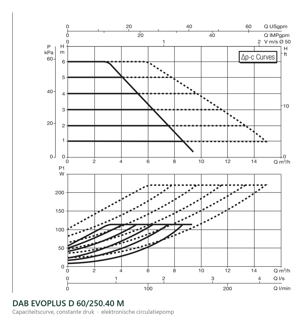 Capaciteitscurve bij constante druk van de DAB EVOPLUS D 60/250.40 M