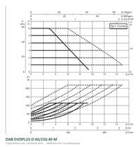 Capaciteitscurve bij constante druk van de DAB EVOPLUS D 60/250.40 M