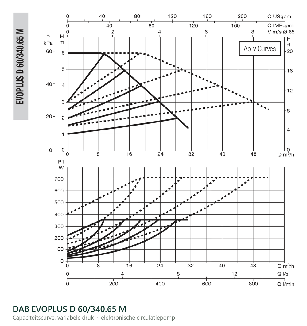 Capaciteitscurve bij variabele druk van de DAB EVOPLUS D 60/340.65 M