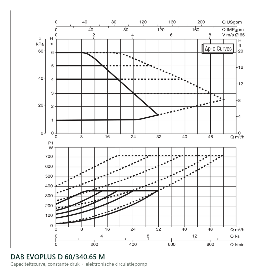 Capaciteitscurve bij constante druk van de DAB EVOPLUS D 60/340.65 M