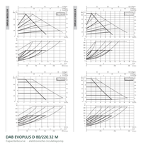 Capaciteitscurve van de DAB EVOPLUS D 80/220.32 M, opvoerhoogte tegen debiet