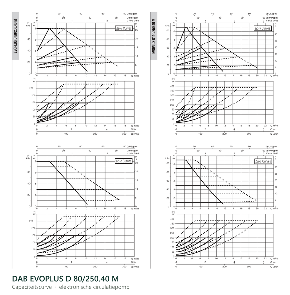 Capaciteitscurve van de DAB EVOPLUS D 80/250.40 M, opvoerhoogte tegen debiet