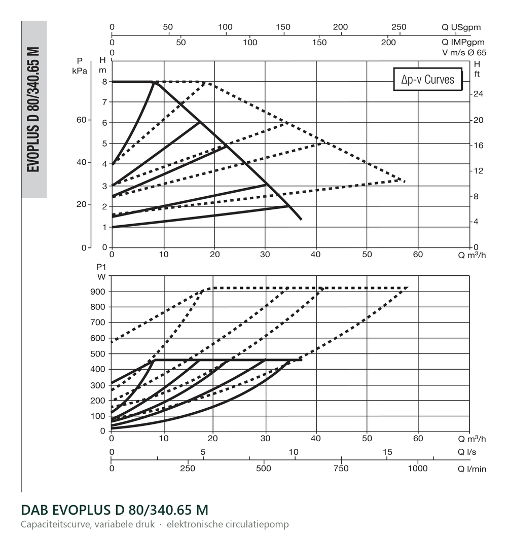 Capaciteitscurve bij variabele druk van de DAB EVOPLUS D 80/340.65 M