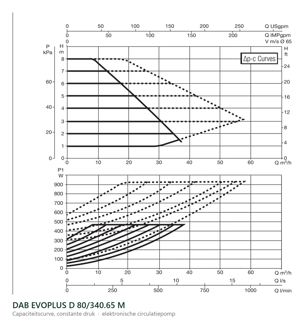 Capaciteitscurve bij constante druk van de DAB EVOPLUS D 80/340.65 M