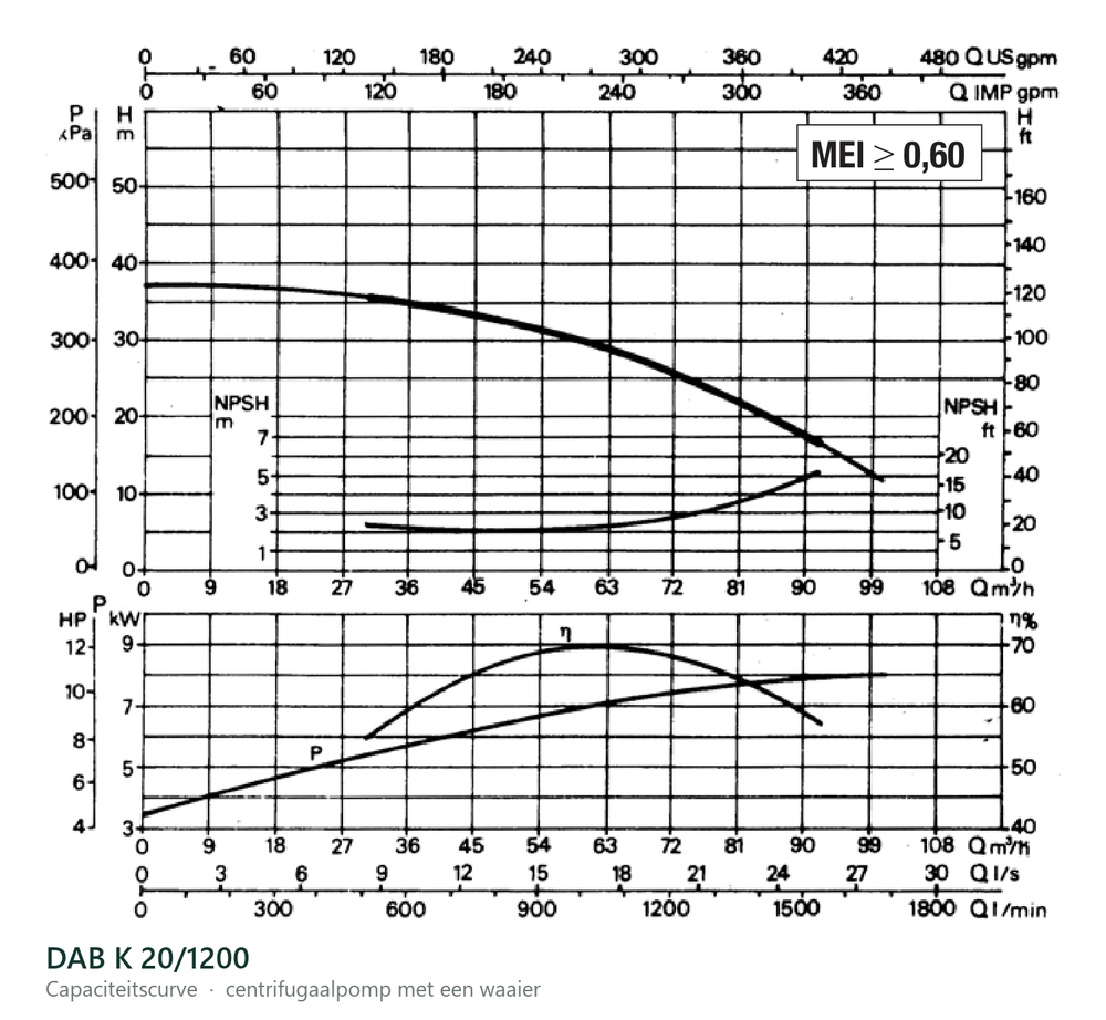Capaciteitscurve van de DAB K 20/1200, opvoerhoogte tegen debiet
