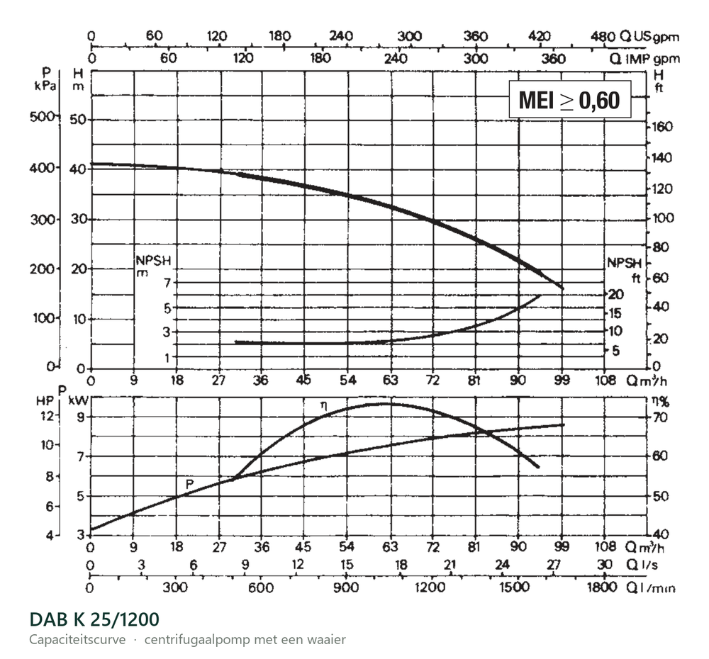 Capaciteitscurve van de DAB K 25/1200, opvoerhoogte tegen debiet