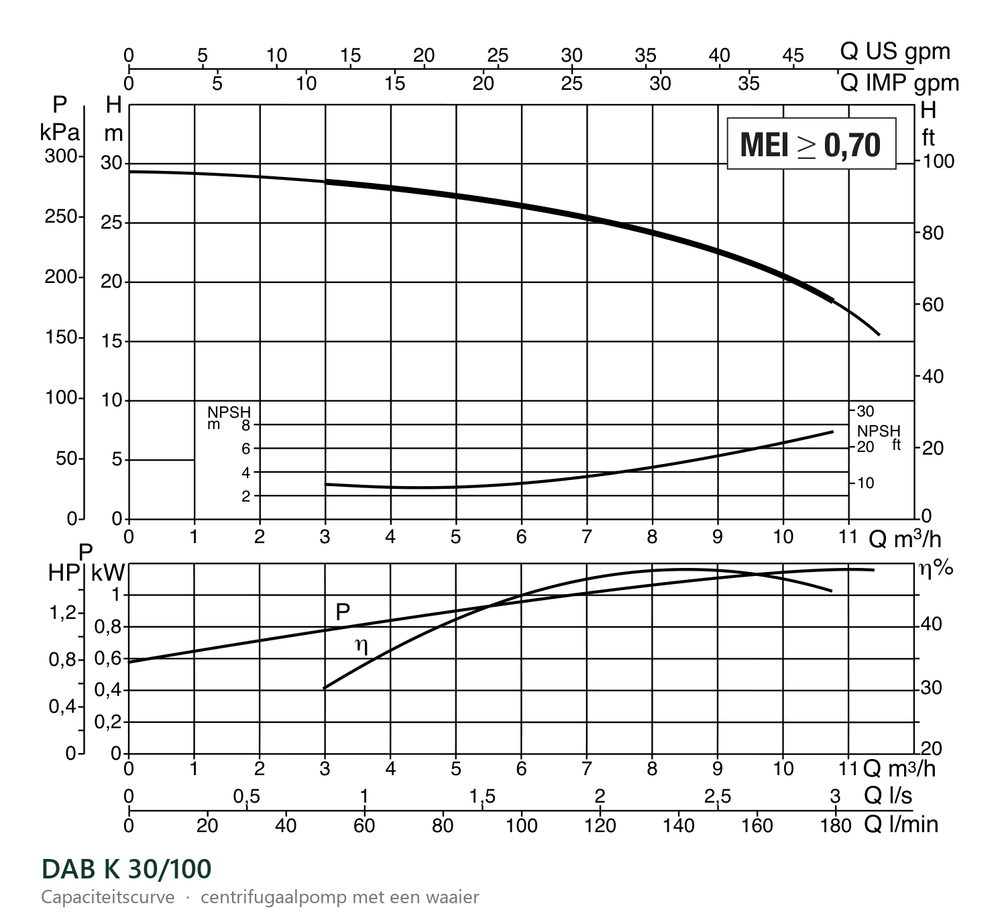 Capaciteitscurve van de DAB K 30/100, opvoerhoogte tegen debiet