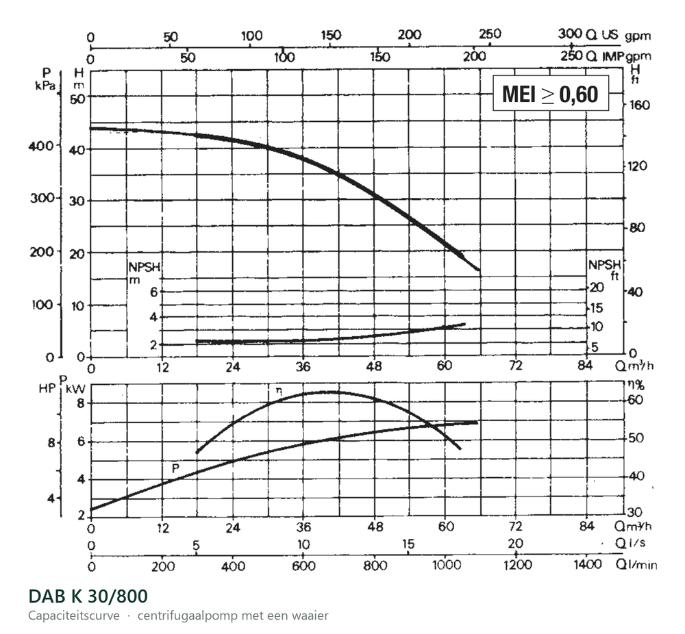Capaciteitscurve van de DAB K 30/800, opvoerhoogte tegen debiet