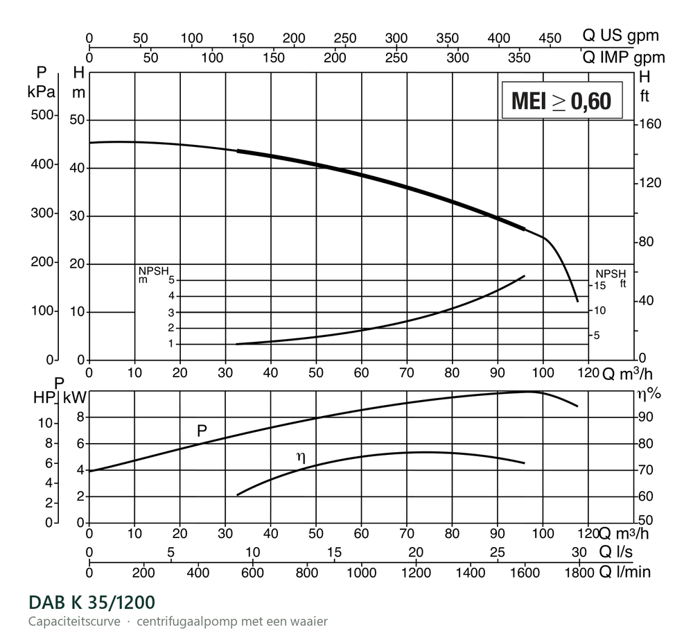 Capaciteitscurve van de DAB K 35/1200, opvoerhoogte tegen debiet