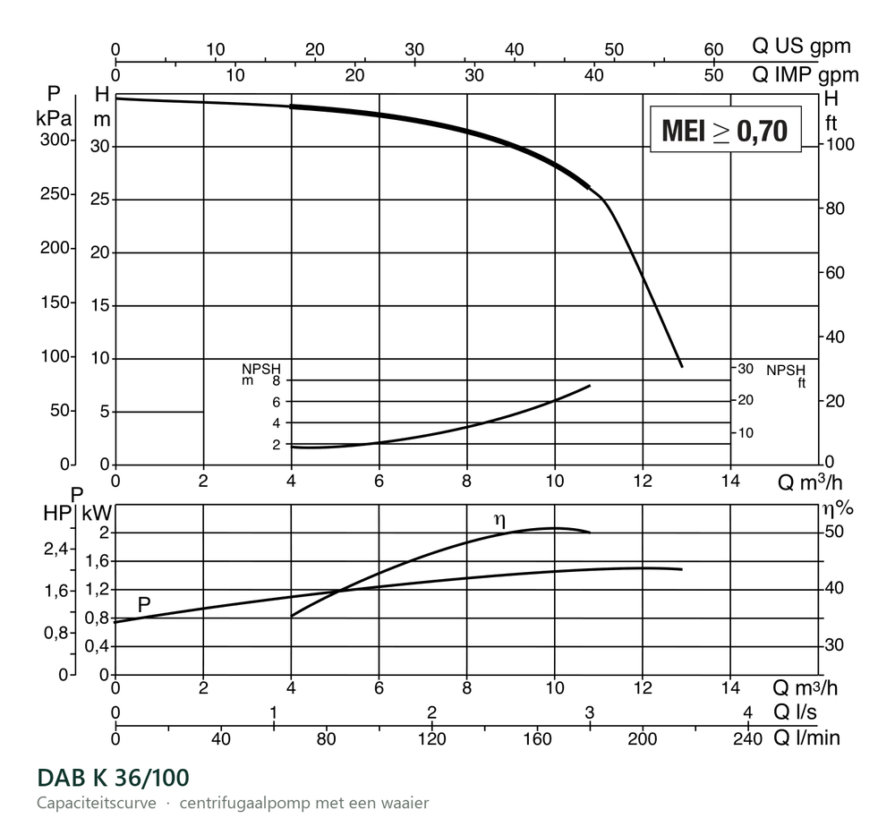 Capaciteitscurve van de DAB K 36/100, opvoerhoogte tegen debiet