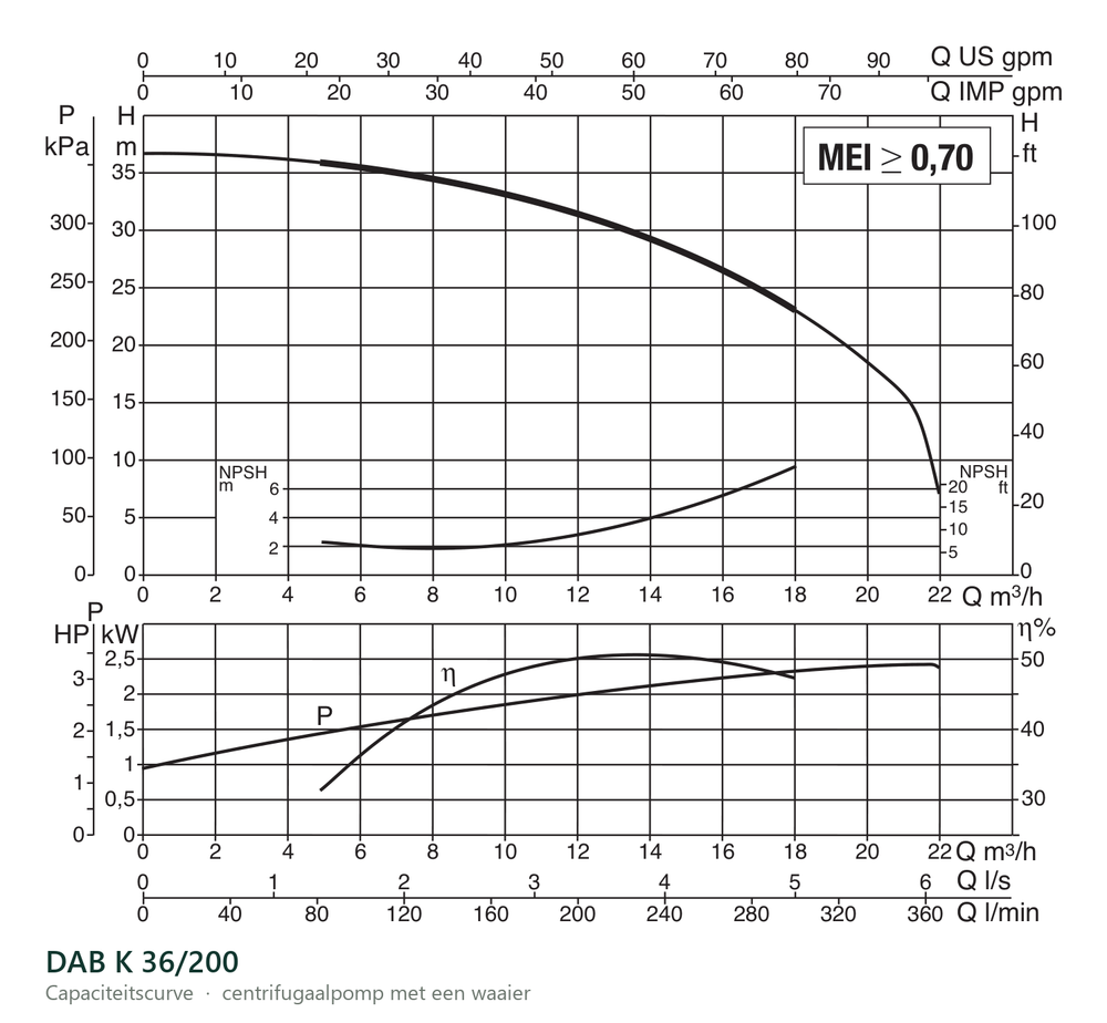 Capaciteitscurve van de DAB K 36/200, opvoerhoogte tegen debiet