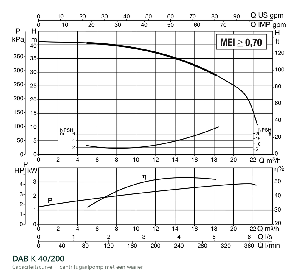 Capaciteitscurve van de DAB K 40/200, opvoerhoogte tegen debiet