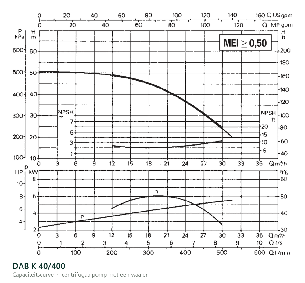Capaciteitscurve van de DAB K 40/400, opvoerhoogte tegen debiet