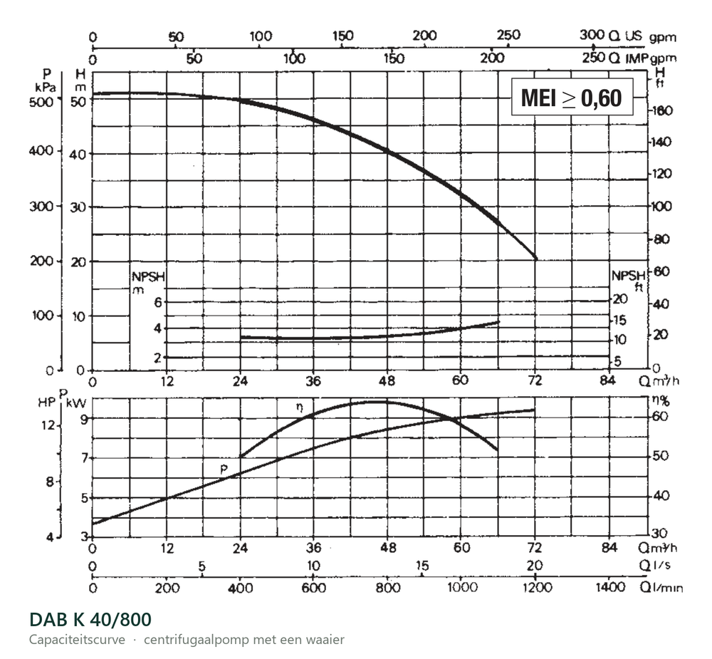 Capaciteitscurve van de DAB K 40/800, opvoerhoogte tegen debiet