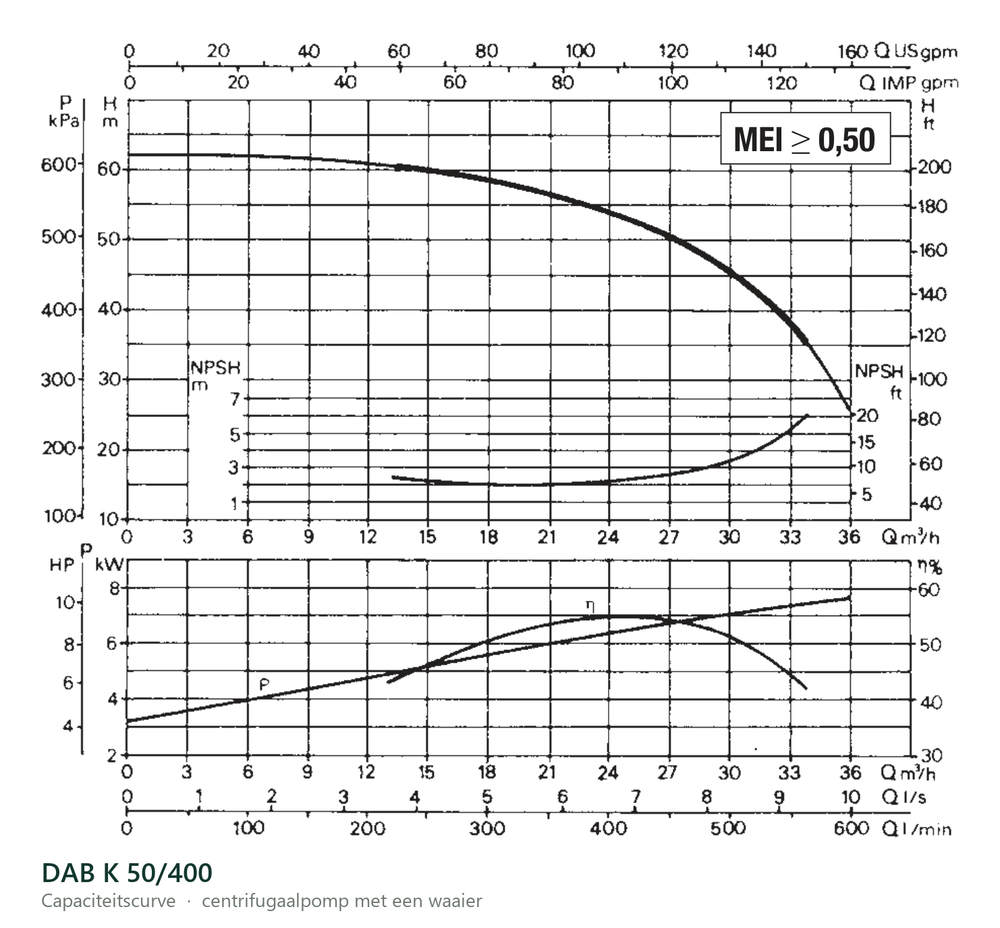 Capaciteitscurve van de DAB K 50/400, opvoerhoogte tegen debiet