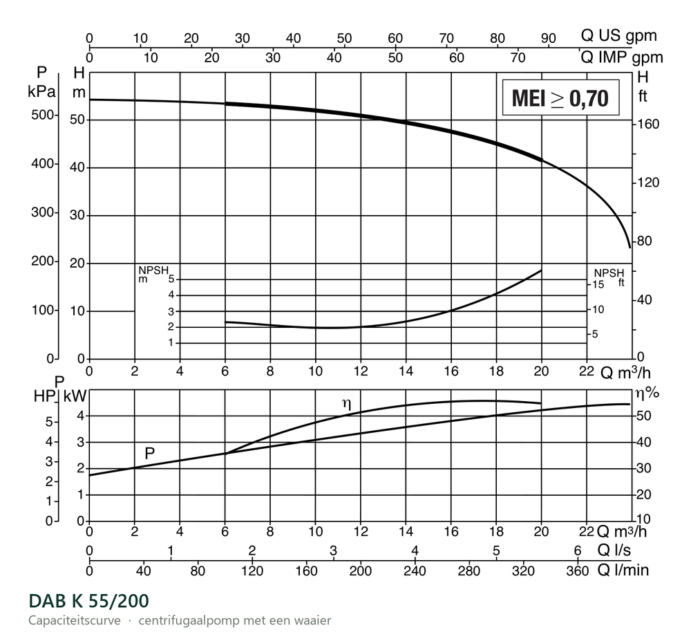 Capaciteitscurve van de DAB K 55/200, opvoerhoogte tegen debiet