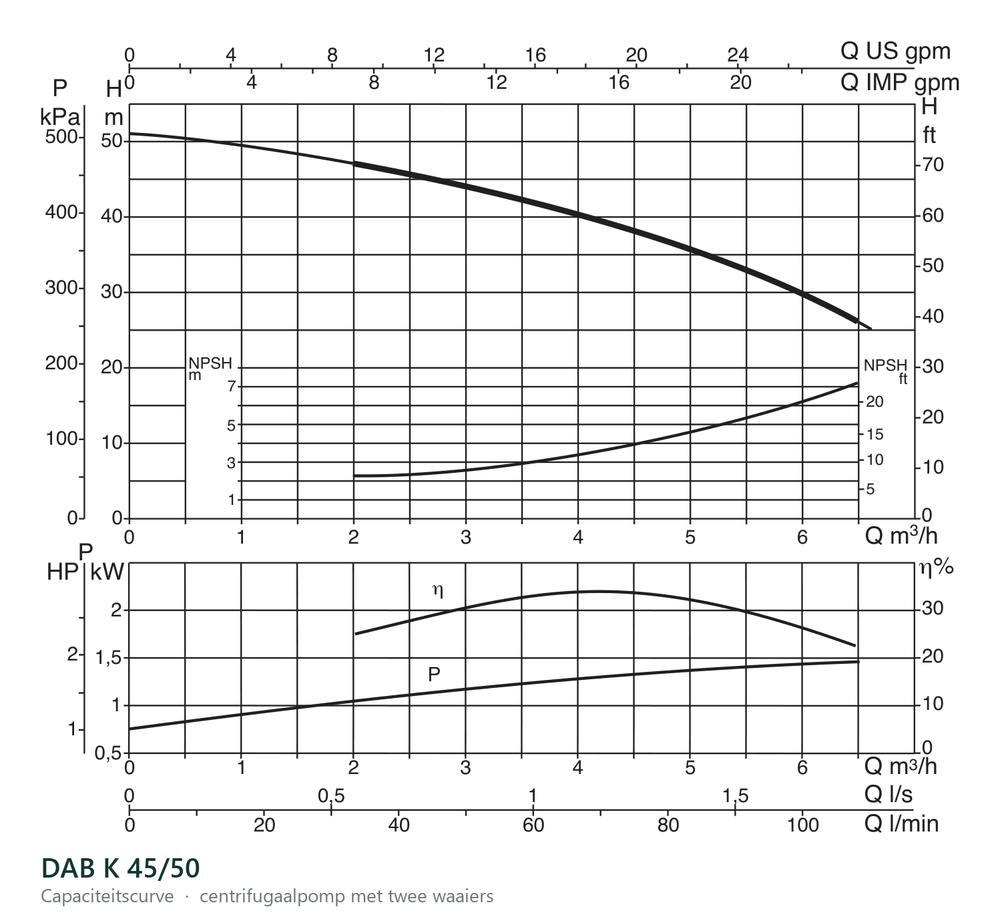 Capaciteitscurve van de DAB K 45/50, opvoerhoogte tegen debiet