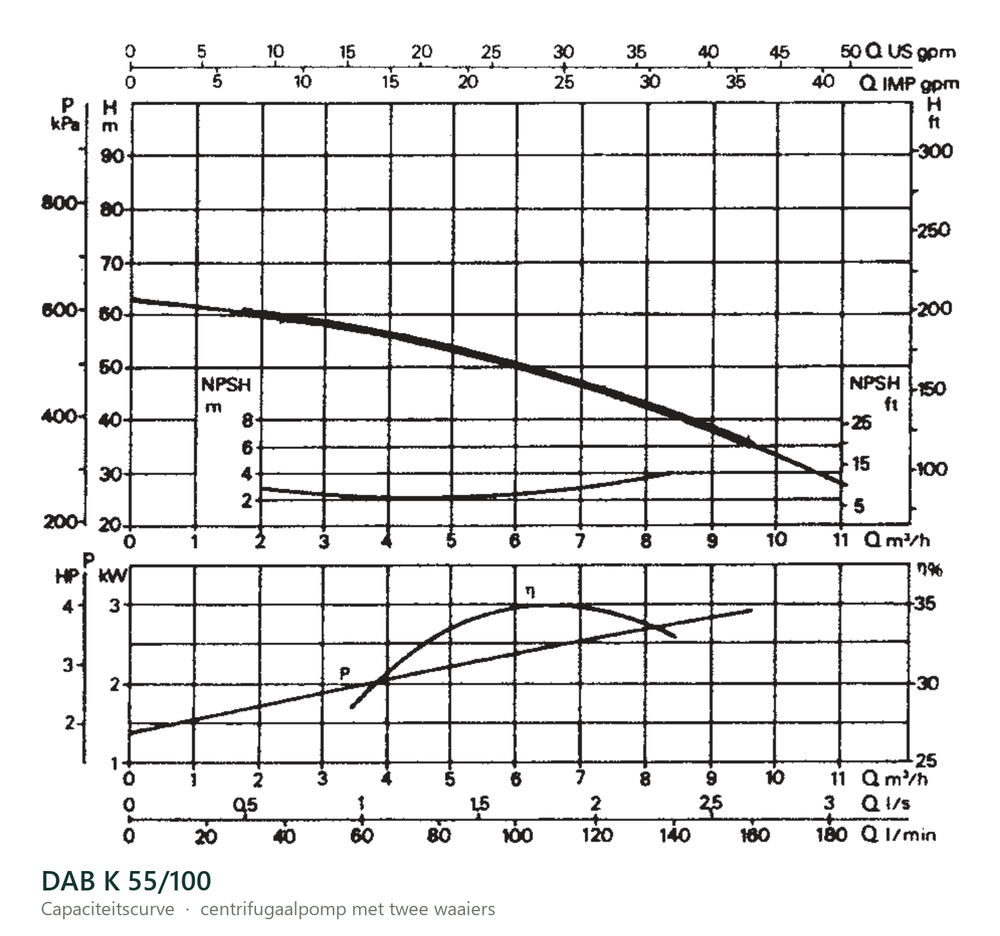 Capaciteitscurve van de DAB K 55/100, opvoerhoogte tegen debiet