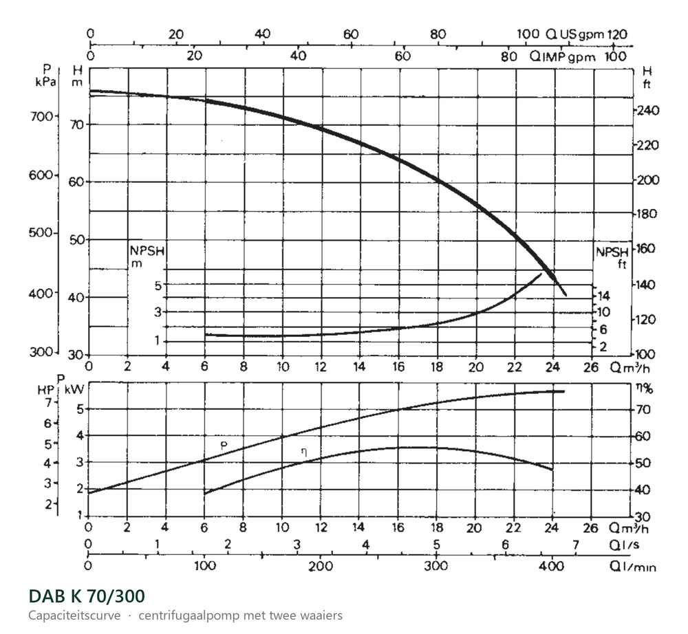 Capaciteitscurve van de DAB K 70/300, opvoerhoogte tegen debiet