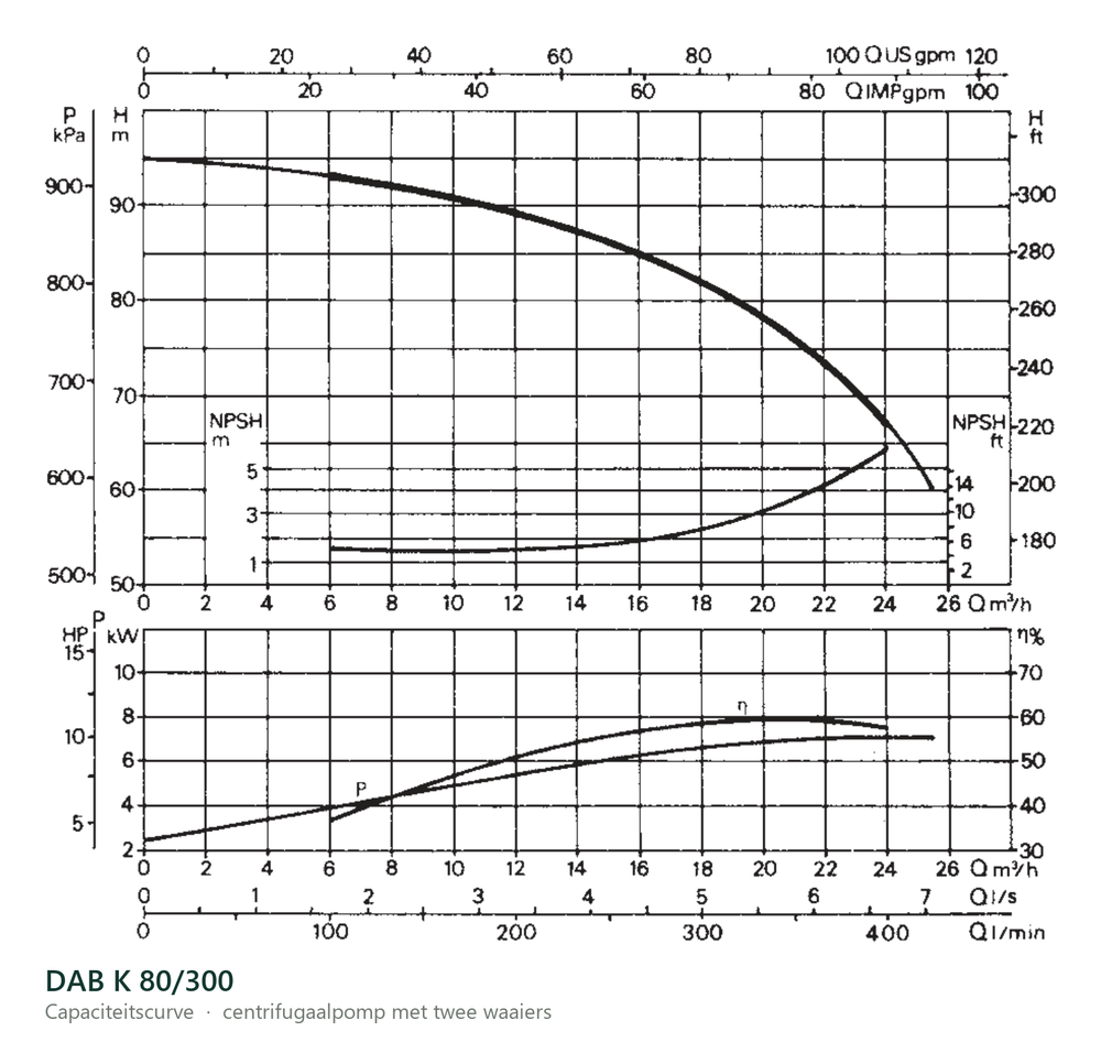 Capaciteitscurve van de DAB K 80/300, opvoerhoogte tegen debiet