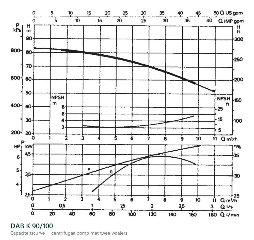Capaciteitscurve van de DAB K 90/100, opvoerhoogte tegen debiet